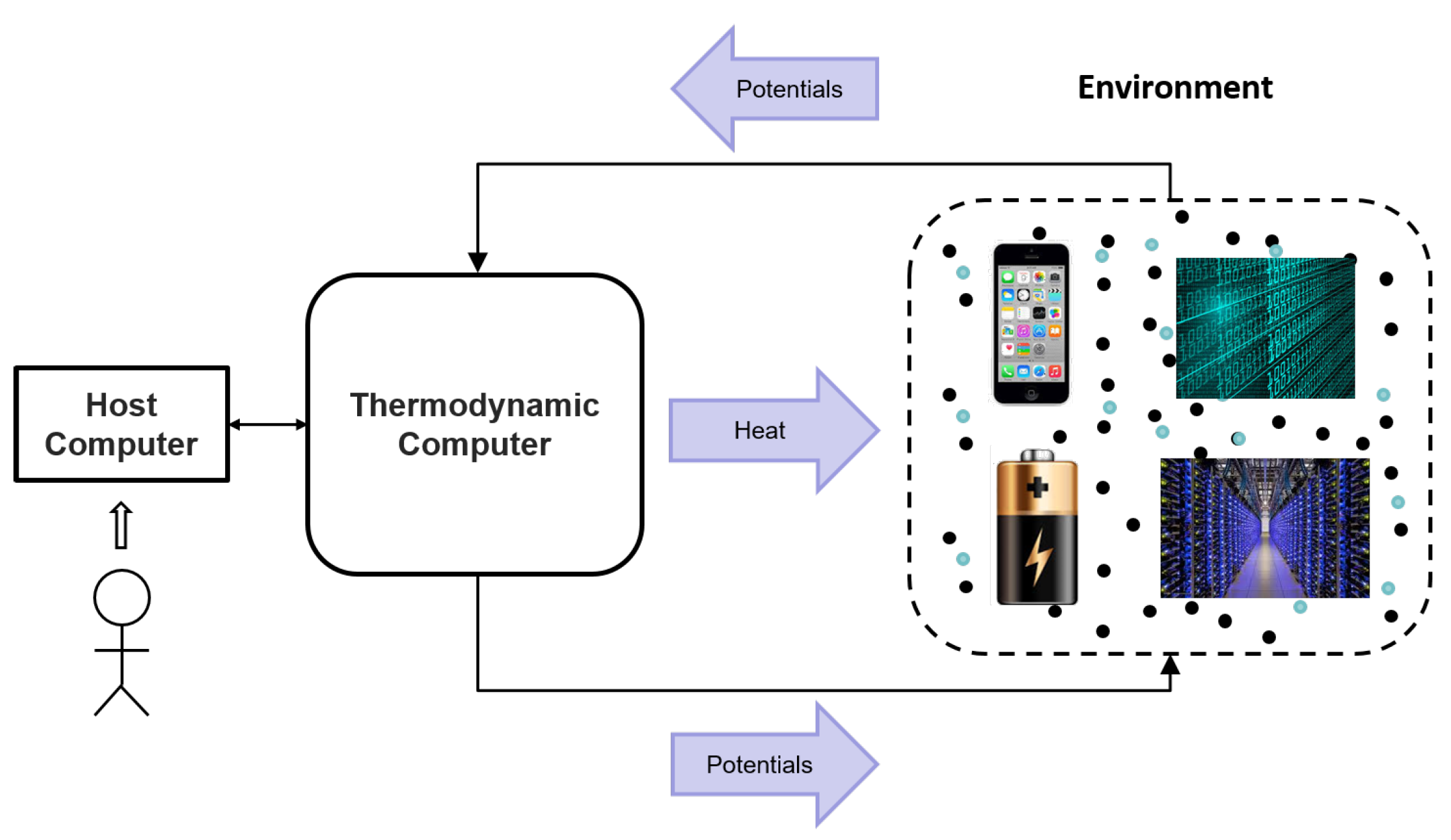 Thermodynamics imagery and heat dissipation