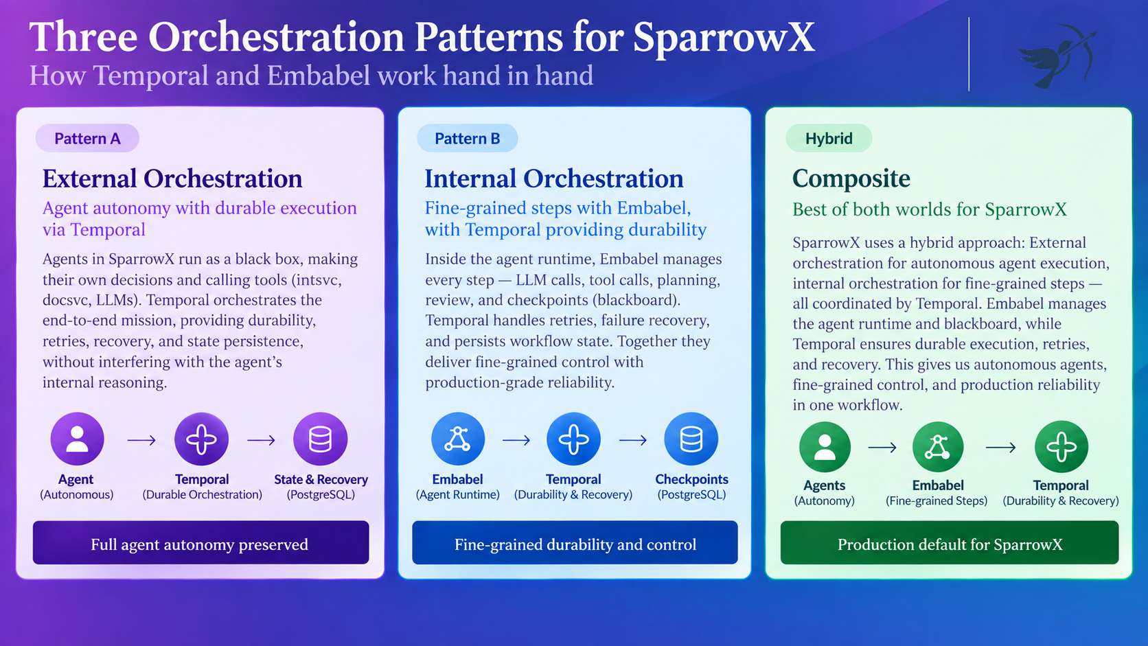 External orchestration: Temporal hosts the SparrowX agent loop