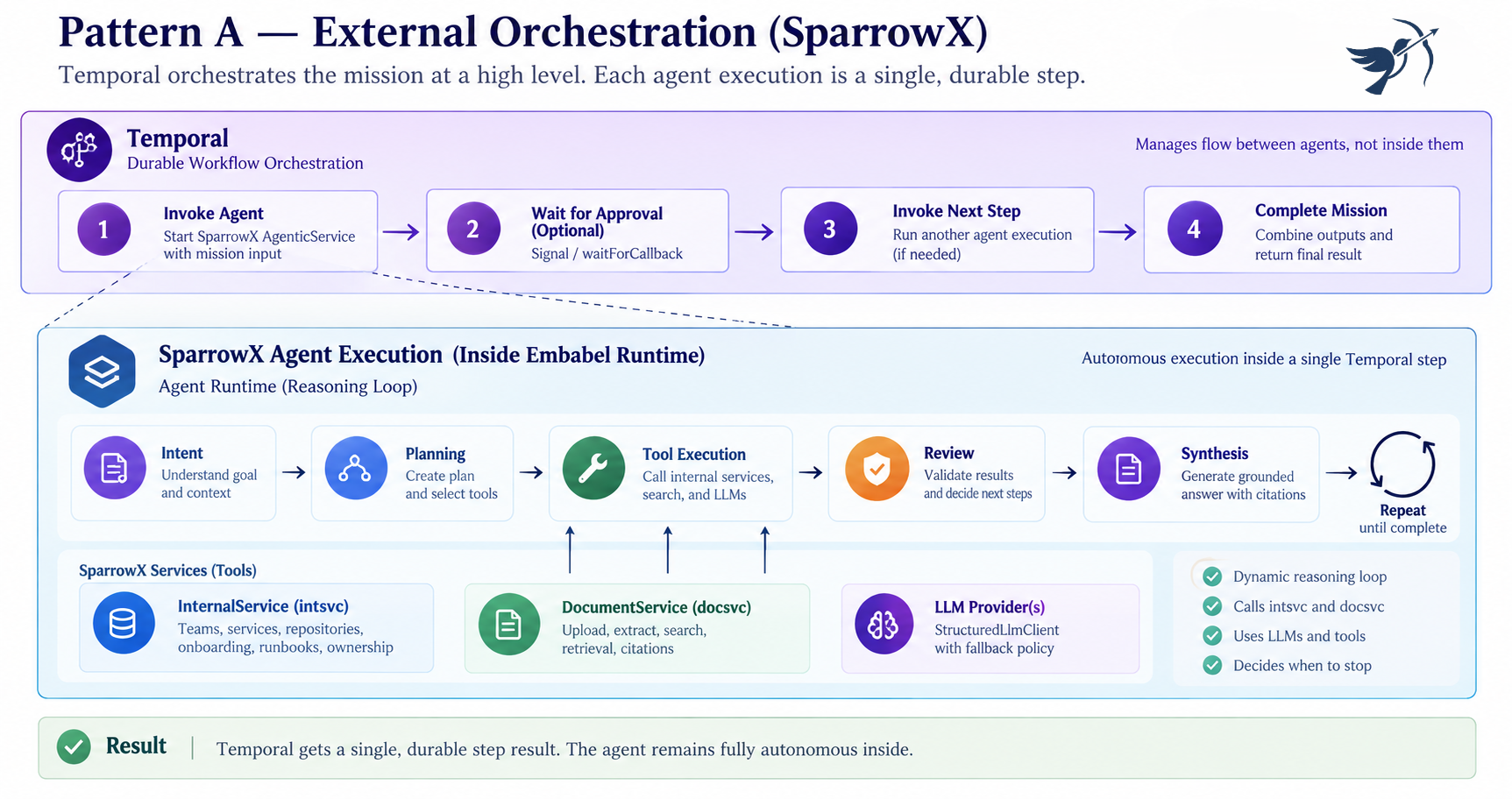 Internal orchestration: durable boundaries within the SparrowX agent loop